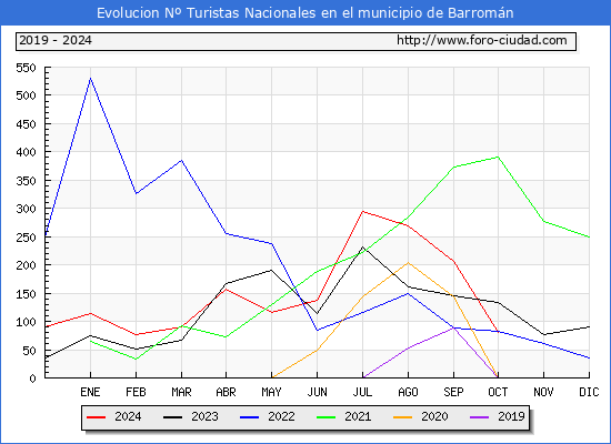 Evolucin Numero de turistas de origen Espaol en el Municipio de Barromn hasta Octubre del 2024.