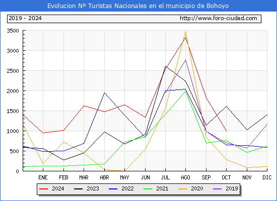 Evolucin Numero de turistas de origen Espaol en el Municipio de Bohoyo hasta Octubre del 2024.