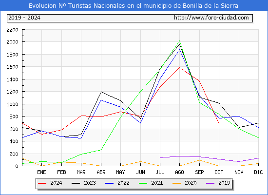 Evolucin Numero de turistas de origen Espaol en el Municipio de Bonilla de la Sierra hasta Octubre del 2024.