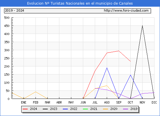 Evolucin Numero de turistas de origen Espaol en el Municipio de Canales hasta Octubre del 2024.