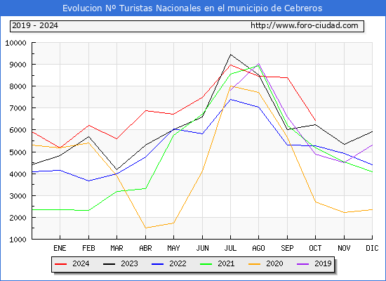 Evolucin Numero de turistas de origen Espaol en el Municipio de Cebreros hasta Octubre del 2024.