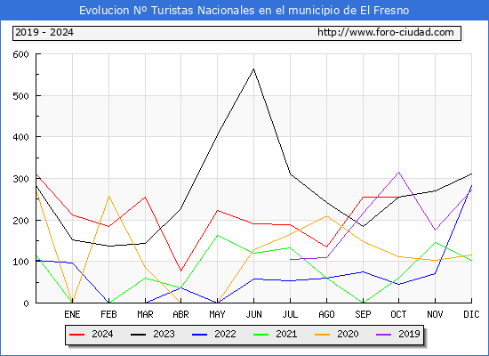 Evolucin Numero de turistas de origen Espaol en el Municipio de El Fresno hasta Octubre del 2024.