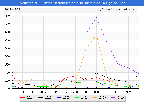 Evolucin Numero de turistas de origen Espaol en el Municipio de La Hija de Dios hasta Octubre del 2024.