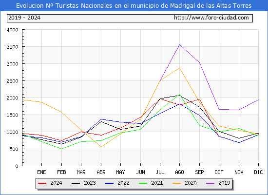 Evolucin Numero de turistas de origen Espaol en el Municipio de Madrigal de las Altas Torres hasta Octubre del 2024.