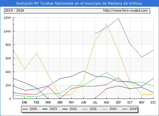 Evolucin Numero de turistas de origen Espaol en el Municipio de Mediana de Voltoya hasta Octubre del 2024.