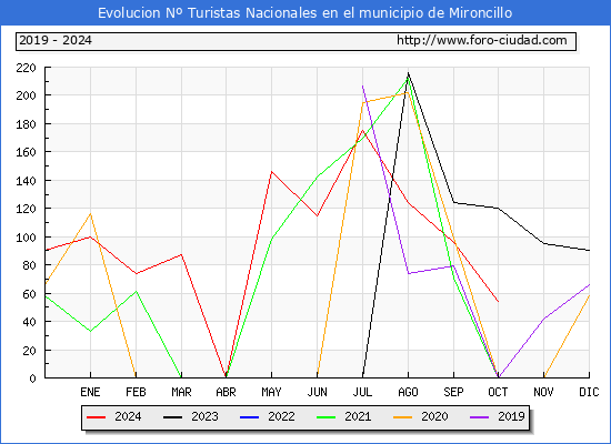Evolucin Numero de turistas de origen Espaol en el Municipio de Mironcillo hasta Octubre del 2024.