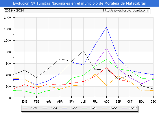 Evolucin Numero de turistas de origen Espaol en el Municipio de Moraleja de Matacabras hasta Octubre del 2024.