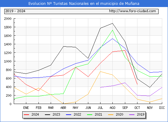 Evolucin Numero de turistas de origen Espaol en el Municipio de Muana hasta Octubre del 2024.