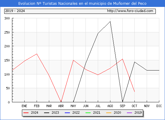 Evolucin Numero de turistas de origen Espaol en el Municipio de Muomer del Peco hasta Octubre del 2024.