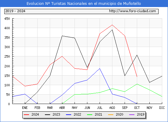 Evolucin Numero de turistas de origen Espaol en el Municipio de Muotello hasta Octubre del 2024.