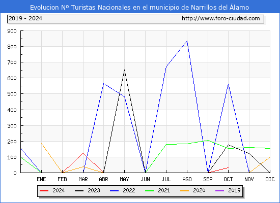 Evolucin Numero de turistas de origen Espaol en el Municipio de Narrillos del lamo hasta Octubre del 2024.