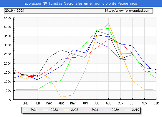 Evolucin Numero de turistas de origen Espaol en el Municipio de Peguerinos hasta Octubre del 2024.