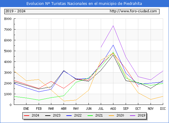 Evolucin Numero de turistas de origen Espaol en el Municipio de Piedrahta hasta Octubre del 2024.