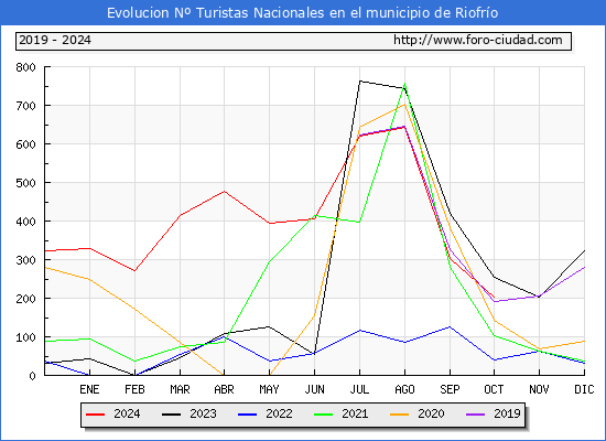 Evolucin Numero de turistas de origen Espaol en el Municipio de Riofro hasta Octubre del 2024.