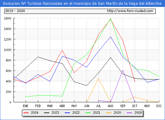 Evolucin Numero de turistas de origen Espaol en el Municipio de San Martn de la Vega del Alberche hasta Octubre del 2024.