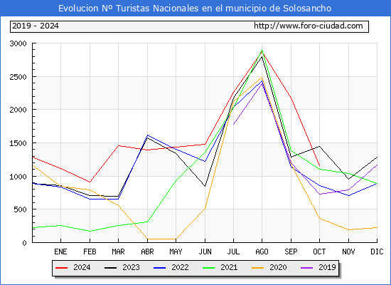 Evolucin Numero de turistas de origen Espaol en el Municipio de Solosancho hasta Octubre del 2024.