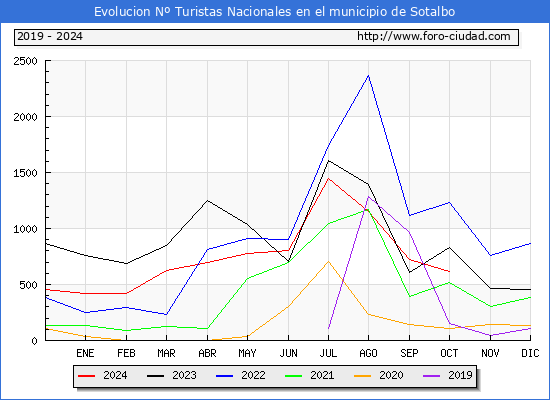 Evolucin Numero de turistas de origen Espaol en el Municipio de Sotalbo hasta Octubre del 2024.