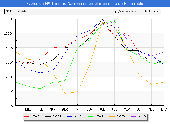 Evolucin Numero de turistas de origen Espaol en el Municipio de El Tiemblo hasta Octubre del 2024.