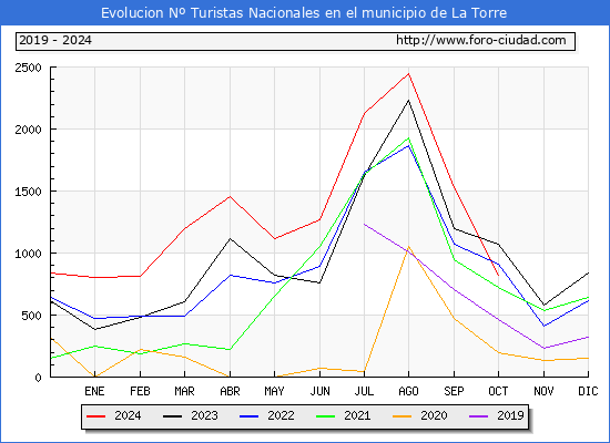 Evolucin Numero de turistas de origen Espaol en el Municipio de La Torre hasta Octubre del 2024.