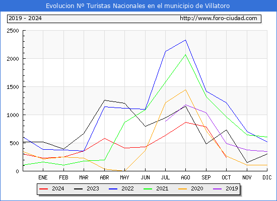 Evolucin Numero de turistas de origen Espaol en el Municipio de Villatoro hasta Octubre del 2024.