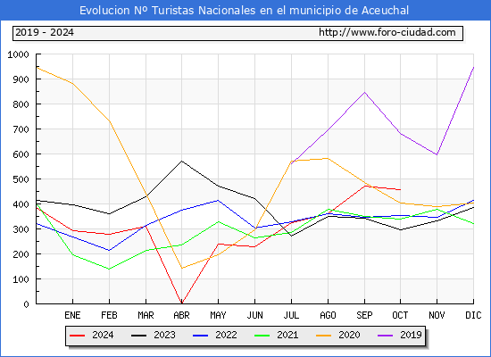 Evolucin Numero de turistas de origen Espaol en el Municipio de Aceuchal hasta Octubre del 2024.