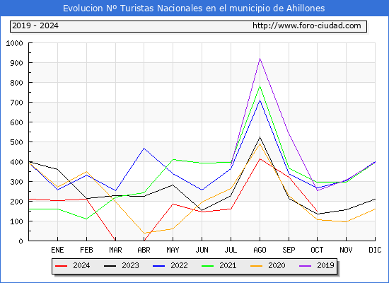 Evolucin Numero de turistas de origen Espaol en el Municipio de Ahillones hasta Octubre del 2024.