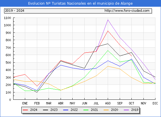 Evolucin Numero de turistas de origen Espaol en el Municipio de Alange hasta Octubre del 2024.