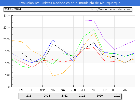 Evolucin Numero de turistas de origen Espaol en el Municipio de Alburquerque hasta Octubre del 2024.