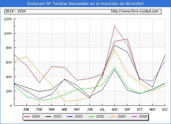 Evolucin Numero de turistas de origen Espaol en el Municipio de Alconchel hasta Octubre del 2024.