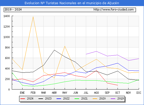 Evolucin Numero de turistas de origen Espaol en el Municipio de Aljucn hasta Octubre del 2024.