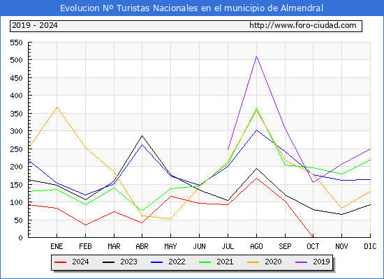 Evolucin Numero de turistas de origen Espaol en el Municipio de Almendral hasta Octubre del 2024.