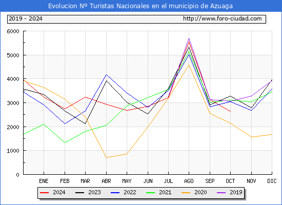Evolucin Numero de turistas de origen Espaol en el Municipio de Azuaga hasta Octubre del 2024.