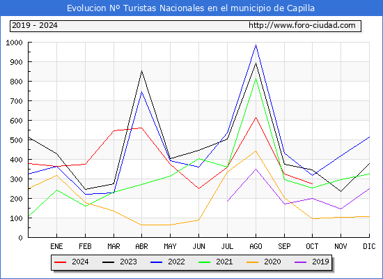Evolucin Numero de turistas de origen Espaol en el Municipio de Capilla hasta Octubre del 2024.