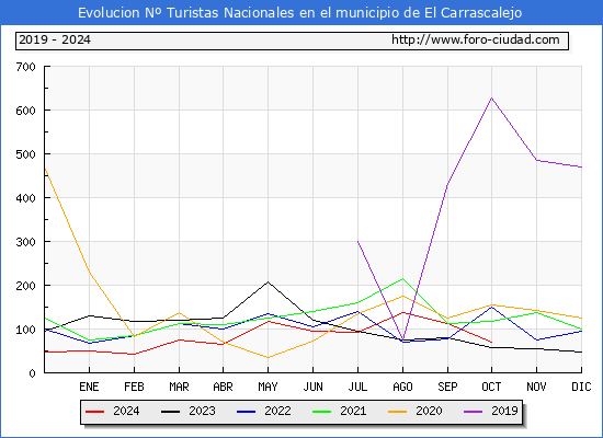 Evolucin Numero de turistas de origen Espaol en el Municipio de El Carrascalejo hasta Octubre del 2024.