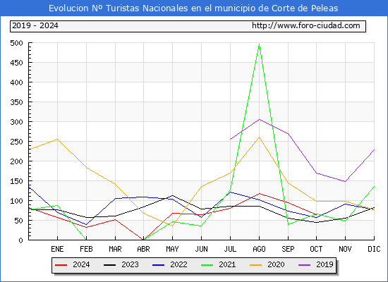 Evolucin Numero de turistas de origen Espaol en el Municipio de Corte de Peleas hasta Octubre del 2024.