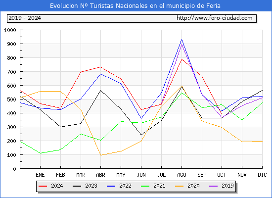 Evolucin Numero de turistas de origen Espaol en el Municipio de Feria hasta Octubre del 2024.