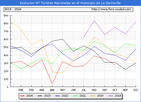 Evolucin Numero de turistas de origen Espaol en el Municipio de La Garrovilla hasta Octubre del 2024.