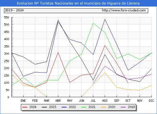 Evolucin Numero de turistas de origen Espaol en el Municipio de Higuera de Llerena hasta Octubre del 2024.
