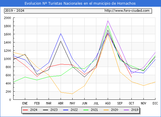 Evolucin Numero de turistas de origen Espaol en el Municipio de Hornachos hasta Octubre del 2024.