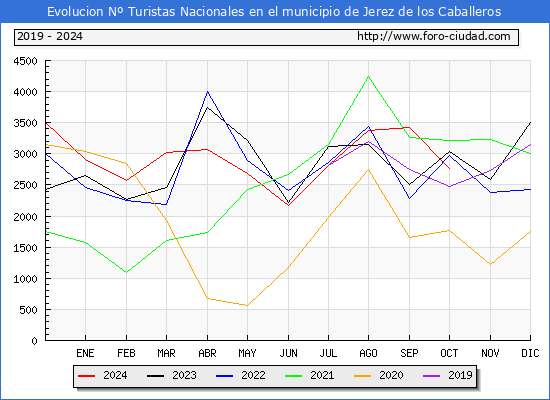 Evolucin Numero de turistas de origen Espaol en el Municipio de Jerez de los Caballeros hasta Octubre del 2024.