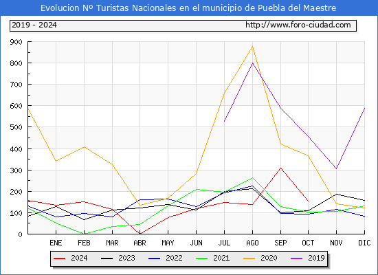 Evolucin Numero de turistas de origen Espaol en el Municipio de Puebla del Maestre hasta Octubre del 2024.