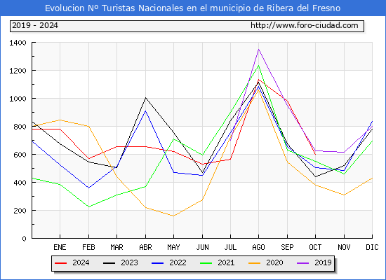 Evolucin Numero de turistas de origen Espaol en el Municipio de Ribera del Fresno hasta Octubre del 2024.