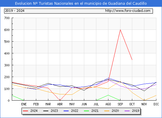 Evolucin Numero de turistas de origen Espaol en el Municipio de Guadiana del Caudillo hasta Octubre del 2024.