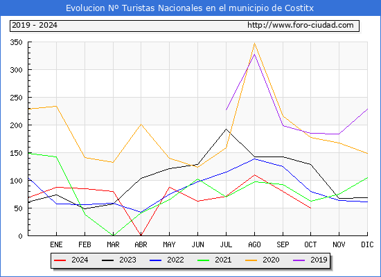 Evolucin Numero de turistas de origen Espaol en el Municipio de Costitx hasta Octubre del 2024.