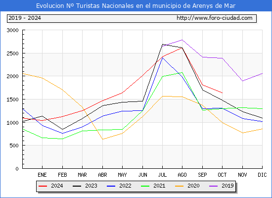 Evolucin Numero de turistas de origen Espaol en el Municipio de Arenys de Mar hasta Octubre del 2024.