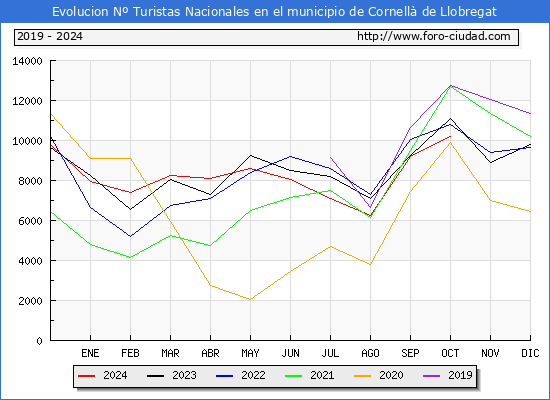 Evolucin Numero de turistas de origen Espaol en el Municipio de Cornell de Llobregat hasta Octubre del 2024.