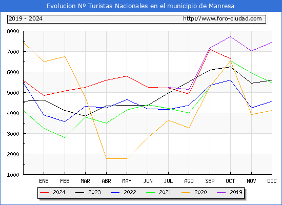 Evolucin Numero de turistas de origen Espaol en el Municipio de Manresa hasta Octubre del 2024.