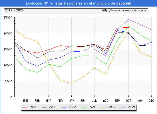 Evolucin Numero de turistas de origen Espaol en el Municipio de Sabadell hasta Octubre del 2024.
