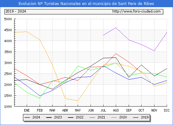 Evolucin Numero de turistas de origen Espaol en el Municipio de Sant Pere de Ribes hasta Octubre del 2024.