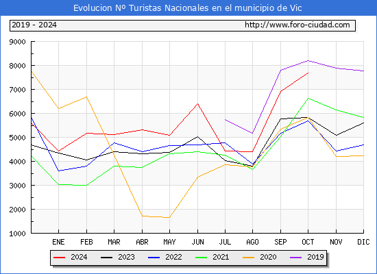 Evolucin Numero de turistas de origen Espaol en el Municipio de Vic hasta Octubre del 2024.